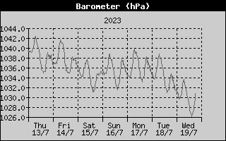 Barometer History