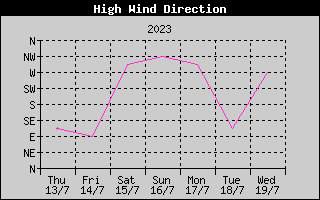 Direction of High Wind History