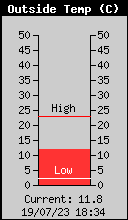 Current Outside Temperature