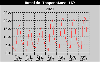 Outside Temperature History