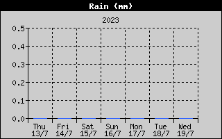 Total Rain History
