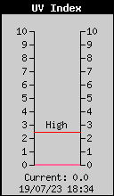 Current UV Index
