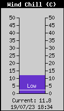 Current Wind Chill