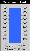 Yearly Rain Total
